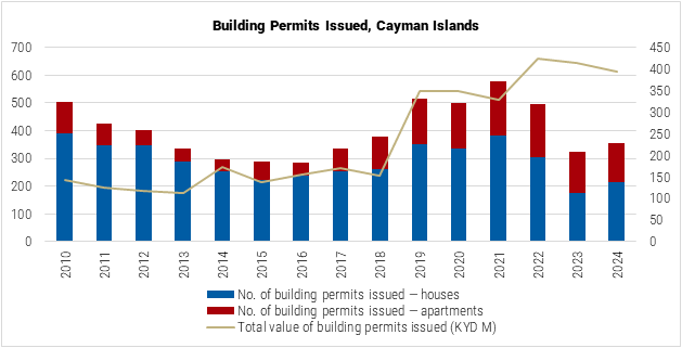 The Cayman Islands Building Permits Issued graph