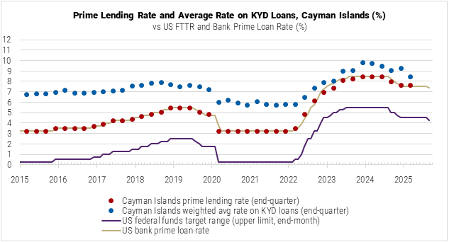 The Cayman Islands Prime Lending Rate and Average Rate on KYD Loans graph