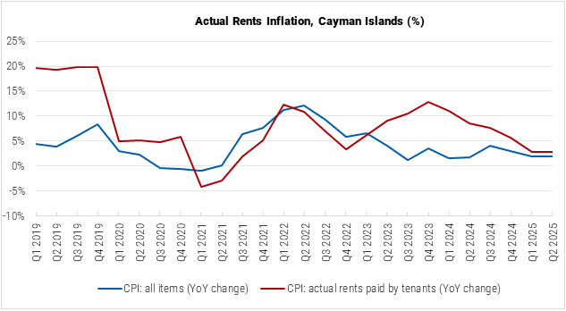The Cayman Islands Actual Rents Inflation graph