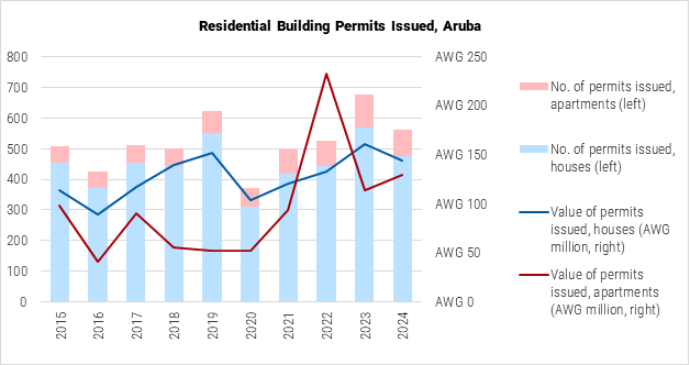 Aruba Residential Building Permits graph