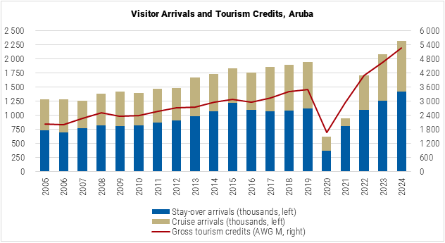 Aruba Vistor Arrivals and Tourism Credits graph