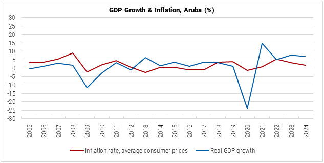 Aruba GDP Growth and Inflation graph