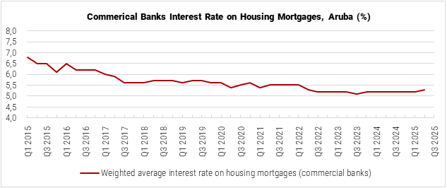 Aruba Commercial Banks Interest Rate on Housing Mortgages graph