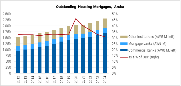 Aruba Outstanding Housing Mortgages graph