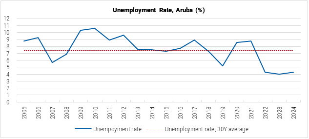Aruba Unemployment Rate graph