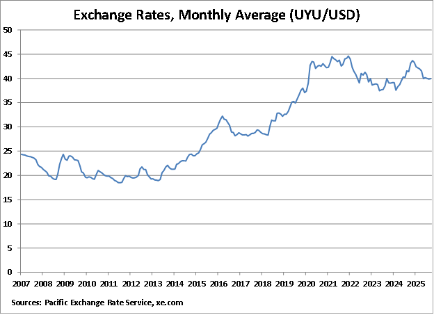 Uruguay Monthly Average Exchange Rates graph