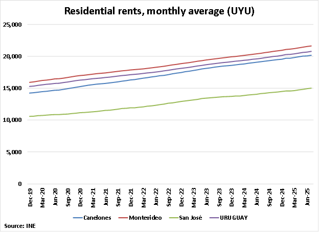 Uruguay Monthly Average Residential Rents graph