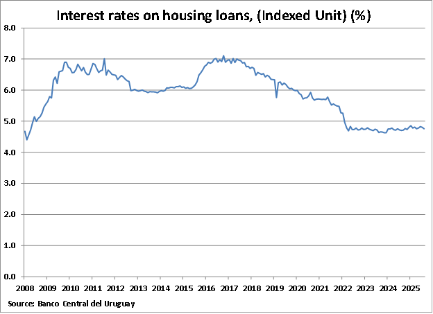 Uruguay Interest Rates on Housing Loans graph