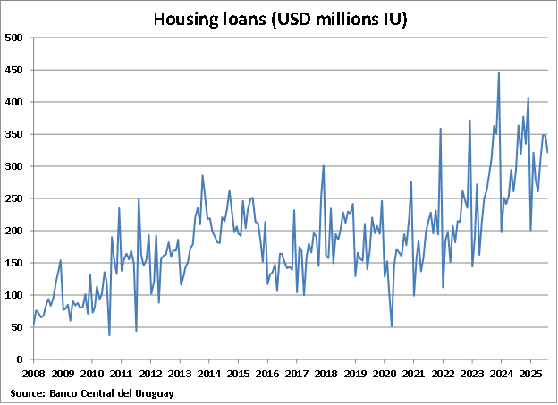 Uruguay Housing Loans graph