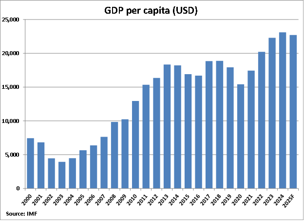 Uruguay GDP per capita graph
