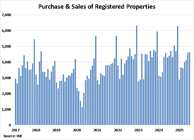 Uruguay Purchases and Sales of Registered Properties graph