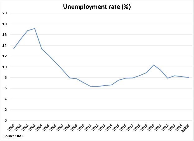 Uruguay Unemployment Rate graph