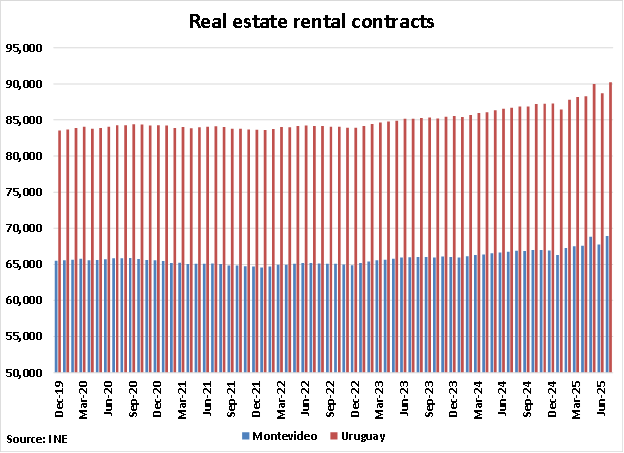 Uruguay Real Estate Rental Contracts graph