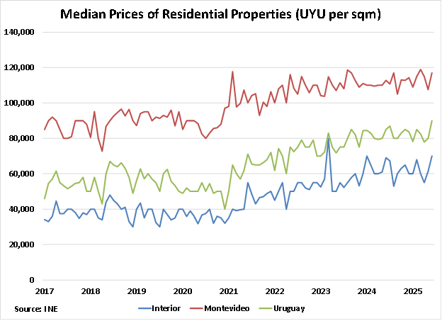 Uruguay Median Prices of Residential Properties graph