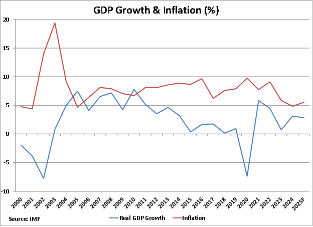 Uruguay GDP Growth and Inflation graph
