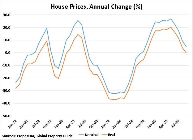 Tunisia House Price Annual Change graph