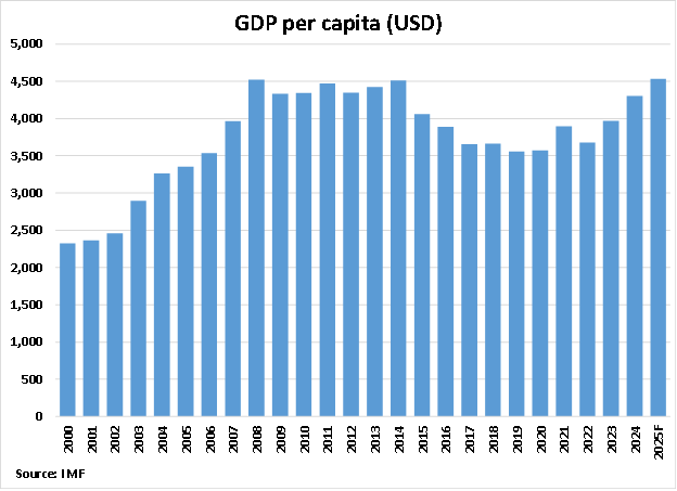 Tunisia GDP Per Capita graph