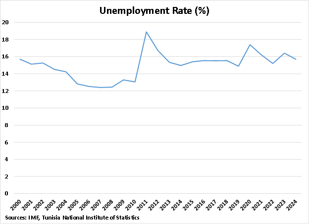 Tunisia Unemployment Rate graph