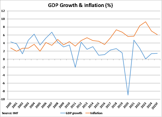 Tunisia GDP Growth and Inflation graph