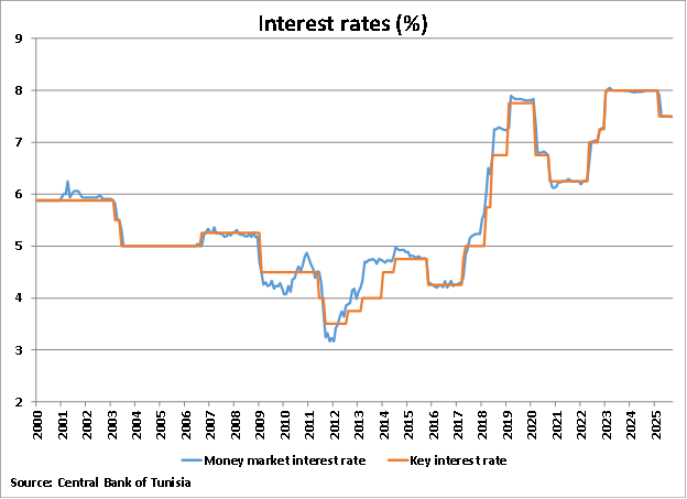 Tunisia Interest Rates graph