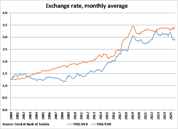 Tunisia Monthly Average Exchange Rate graph