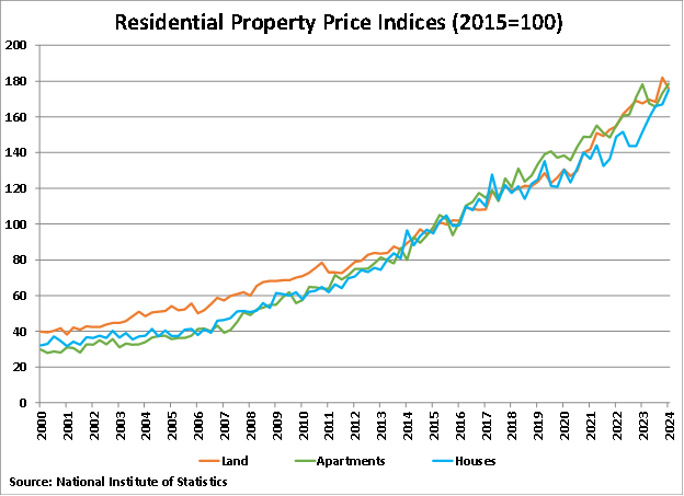 Tunisia Residential Property Price Indices graph