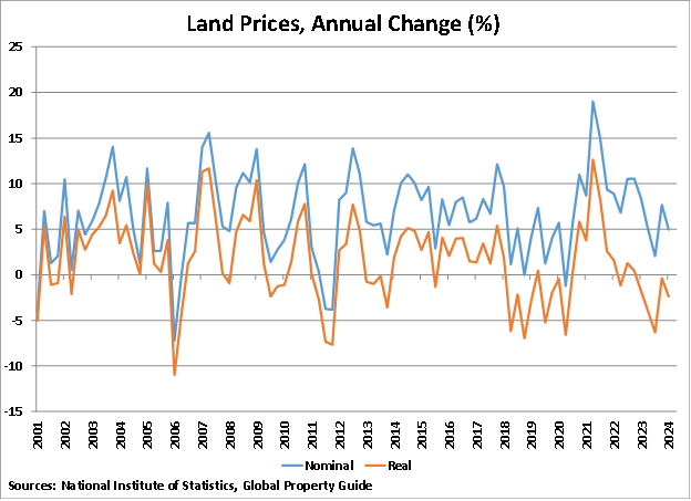 Tunisia Land Price Annual Change graph