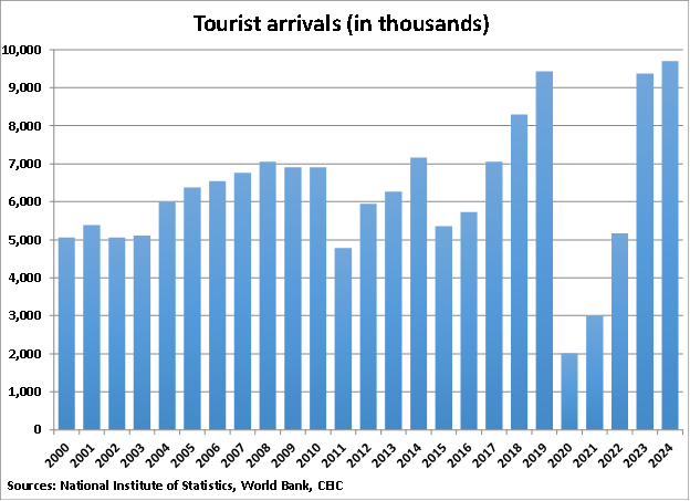 Tunisia Tourist Arrivals graph