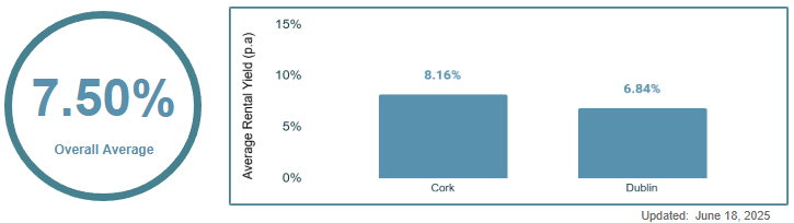 Ireland Gross Rental Yields data