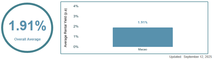 Macau Gross Rental Yields data