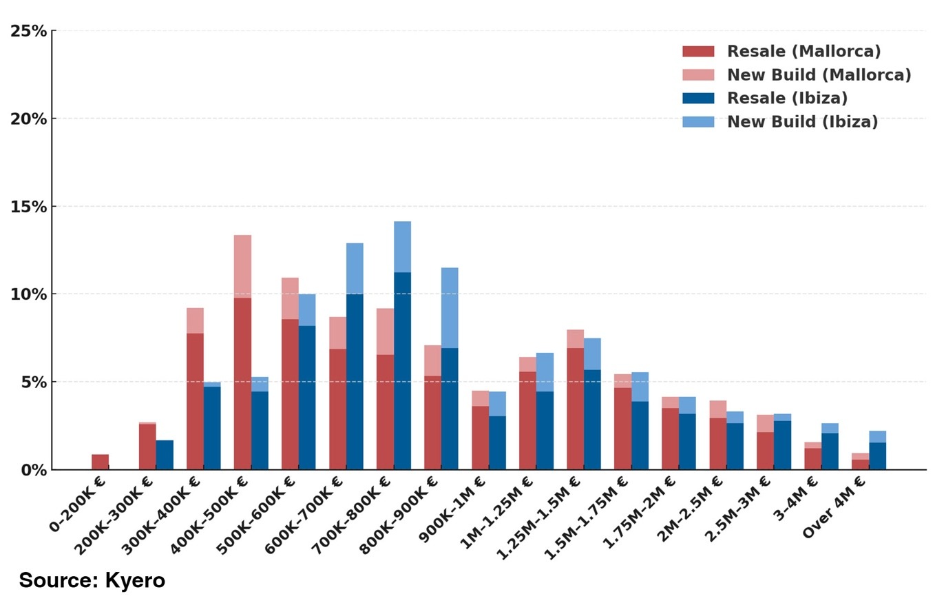 Mallorca vs. Ibiza Distribution of Apartment Listings by Price Band graph
