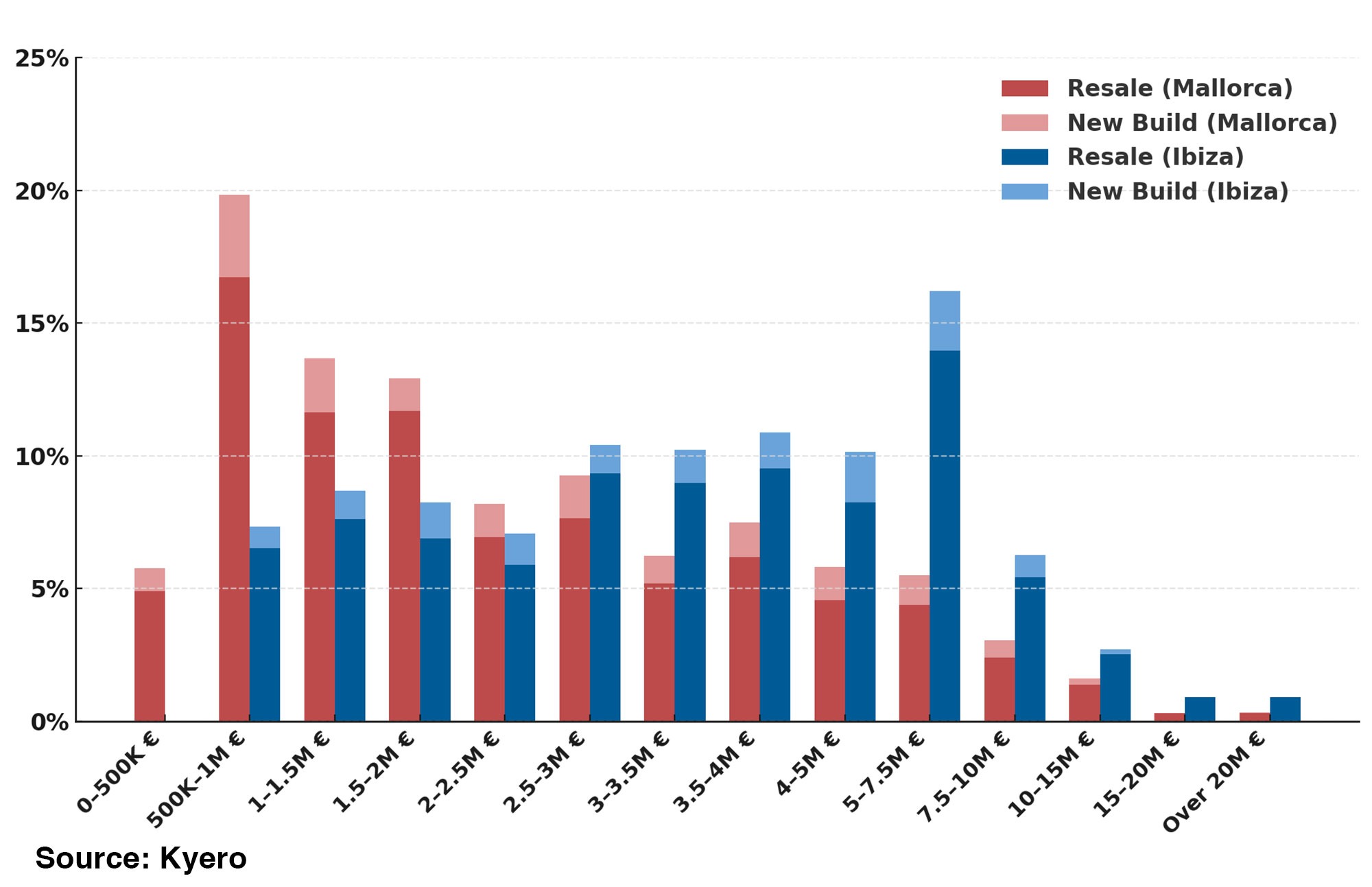 Mallorca vs. Ibiza Villa and House Listings by Price Band graph