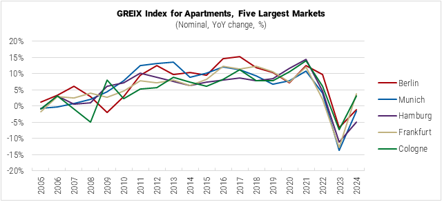 Germany GREIX Index for Apartments in Five Largest Markets graph Germany GREIX Index for Apartments in Five Largest Markets graph