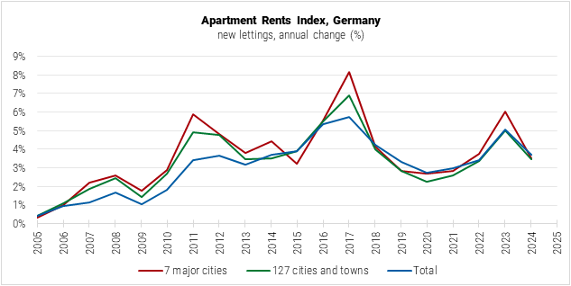 Germany Apartment Rent Index graph Germany Apartment Rent Index graph