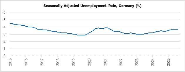 Germany Seasonally Adjusted Unemployment Rate graph Germany Seasonally Adjusted Unemployment Rate graph