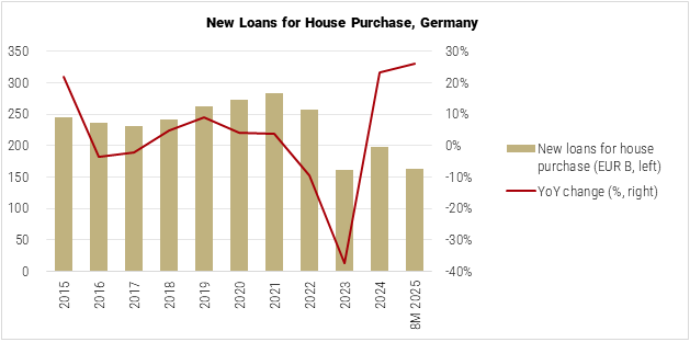 Germany New Loans for House Purchase graph Germany New Loans for House Purchase graph