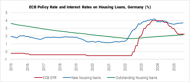Germany ECB Policy Rate and Interest Rates on Housing Loans graph Germany ECB Policy Rate and Interest Rates on Housing Loans graph