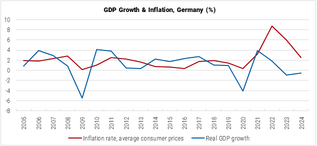 Germany GDP Growth and Inflation graph Germany GDP Growth and Inflation graph