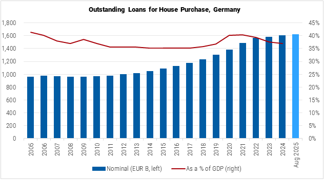 Germany Outstanding Loans for House Purchase graph Germany Outstanding Loans for House Purchase graph