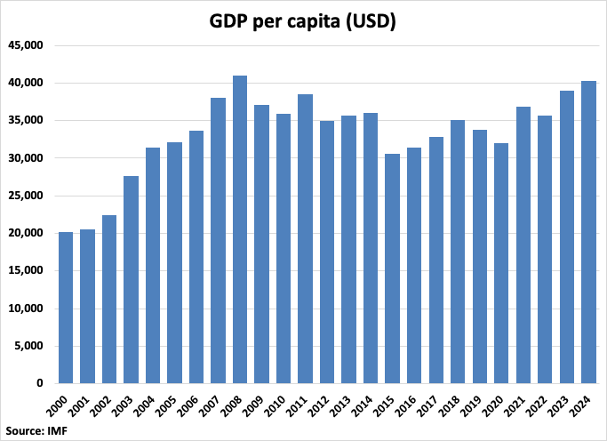 Italy GDP Per Capita (USD) graph Italy GDP Per Capita (USD) graph