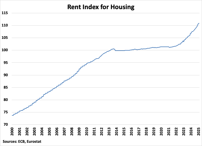 Italy Rent Index for Housing graph Italy Rent Index for Housing graph
