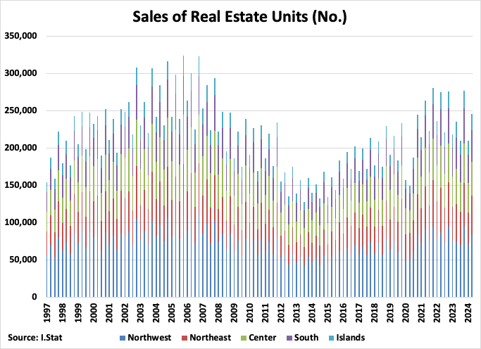 Italy Sales of Real Estate Units graph Italy Sales of Real Estate Units graph