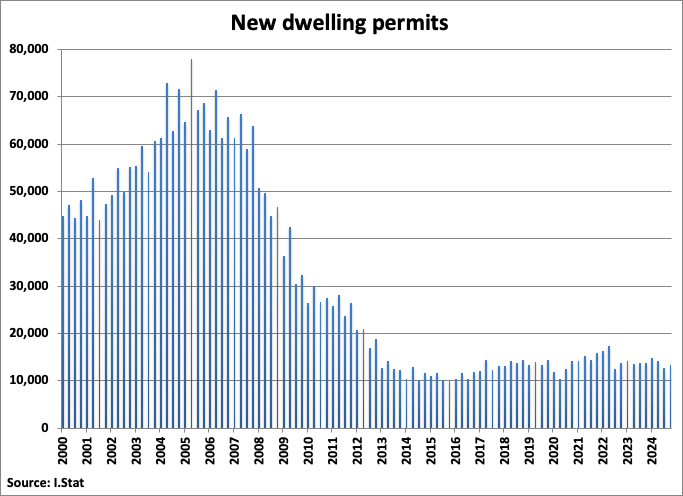 Italy New Dwelling Permits graph Italy New Dwelling Permits graph