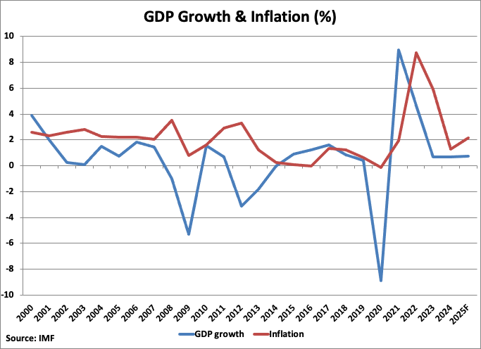 Italy GDP Growth and Inflation graph Italy GDP Growth and Inflation graph