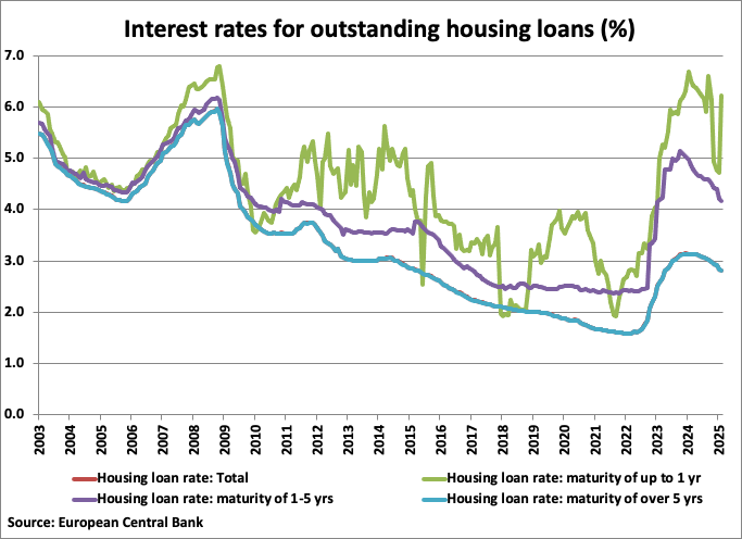 Italy Interest Rates for Outstanding Housing Loans graph Italy Interest Rates for Outstanding Housing Loans graph