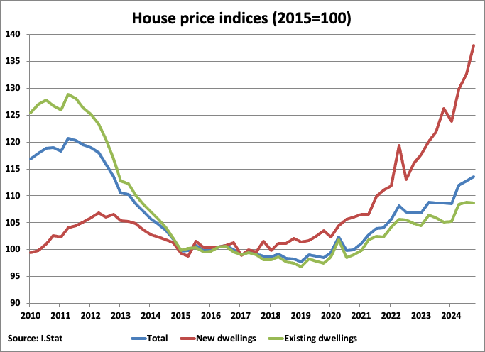 Italy House Price Indices graph Italy House Price Indices graph