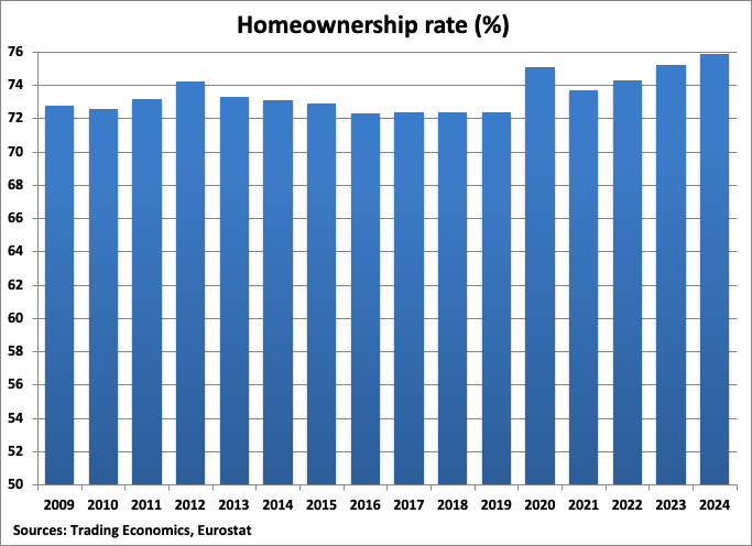 Italy Homeownership Rate graph Italy Homeownership Rate graph