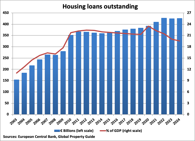 Italy Housing Loans Outstanding graph Italy Housing Loans Outstanding graph