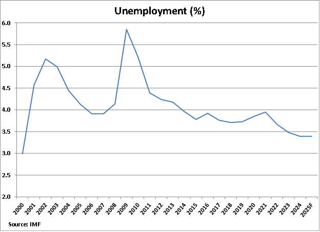 Taiwan Unemployment Rate graph Taiwan Unemployment Rate graph