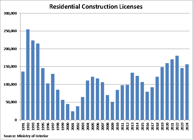 Taiwan Residential Construction Licenses graph Taiwan Residential Construction Licenses graph